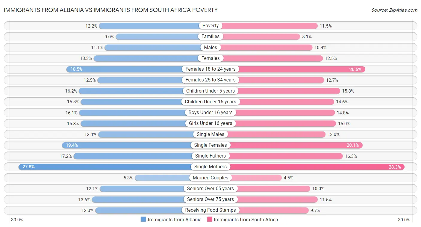 Immigrants from Albania vs Immigrants from South Africa Poverty
