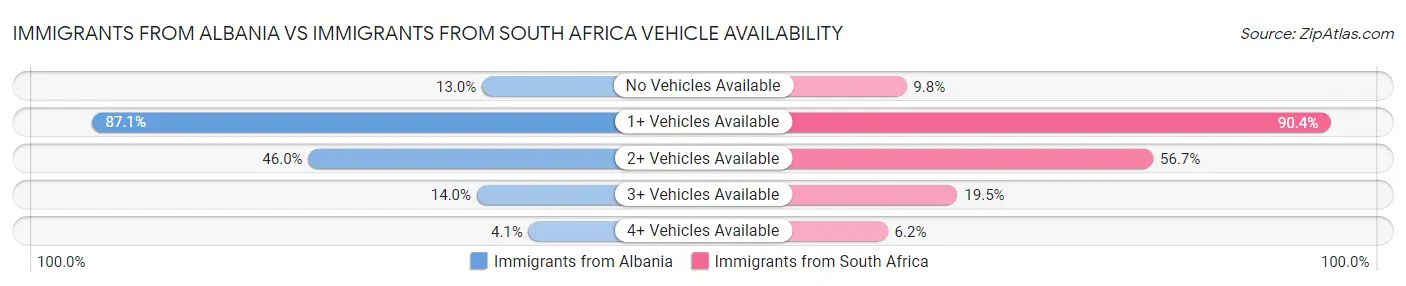 Immigrants from Albania vs Immigrants from South Africa Vehicle Availability