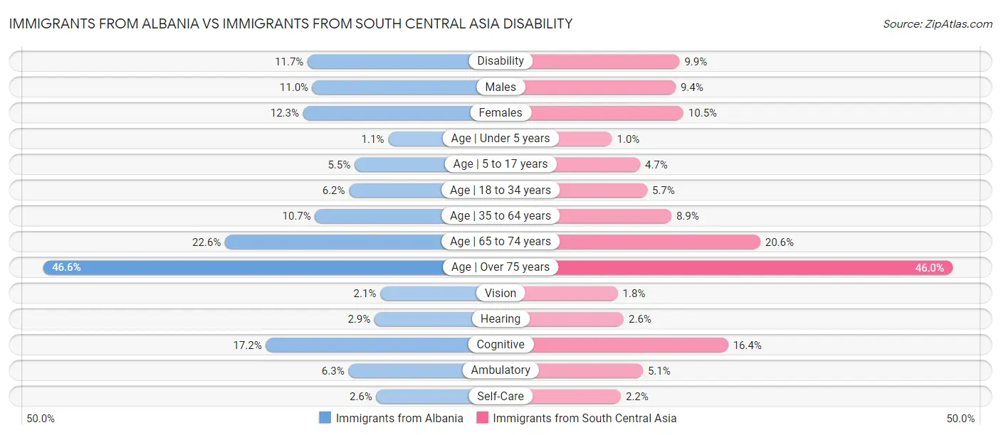 Immigrants from Albania vs Immigrants from South Central Asia Disability