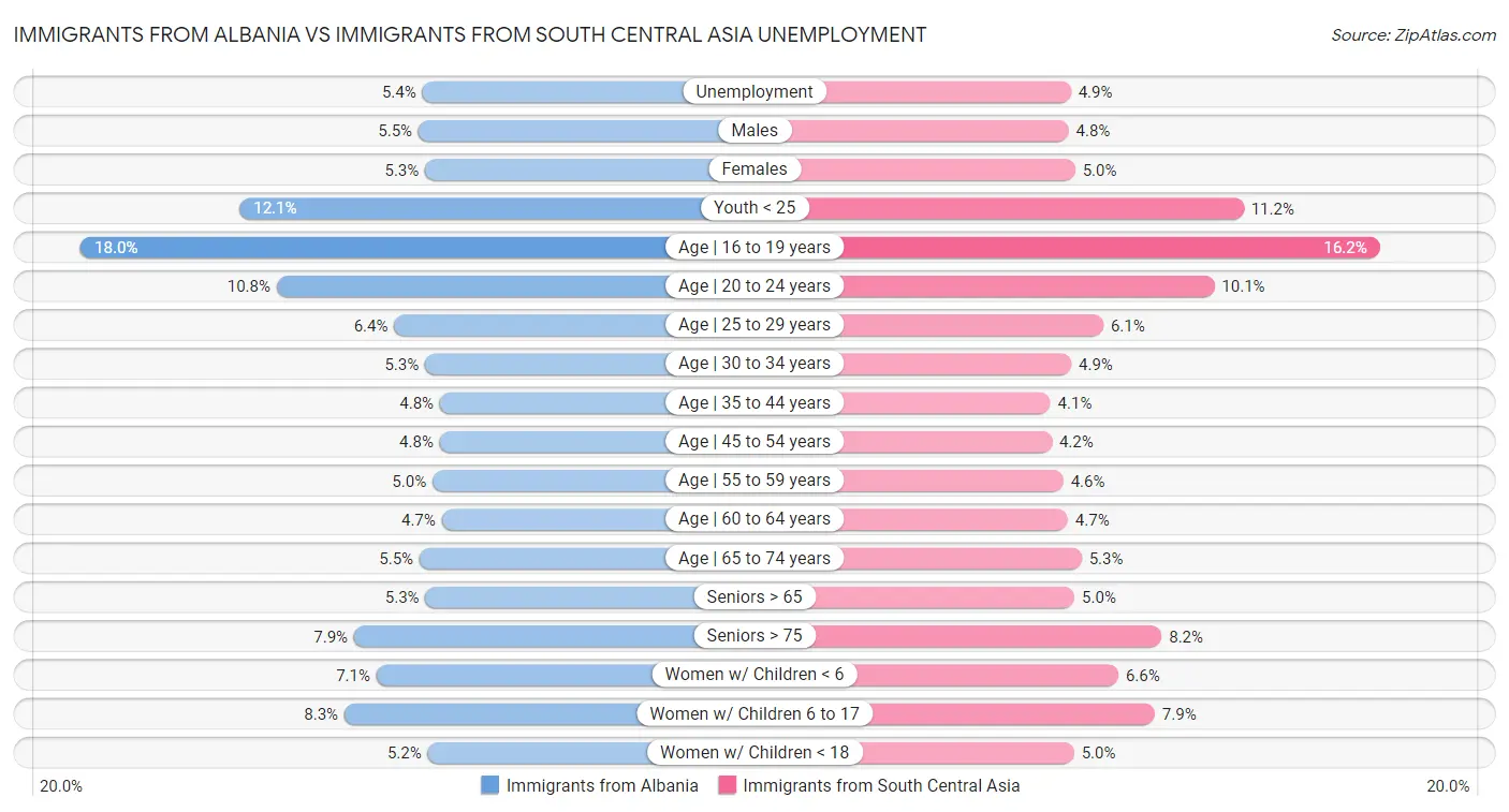 Immigrants from Albania vs Immigrants from South Central Asia Unemployment