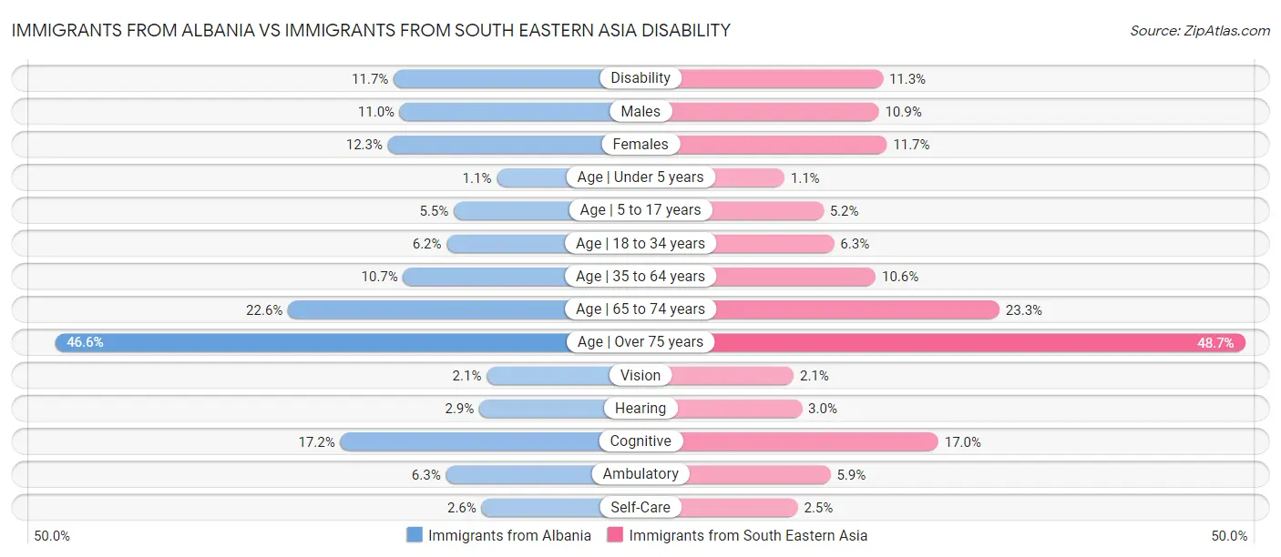 Immigrants from Albania vs Immigrants from South Eastern Asia Disability