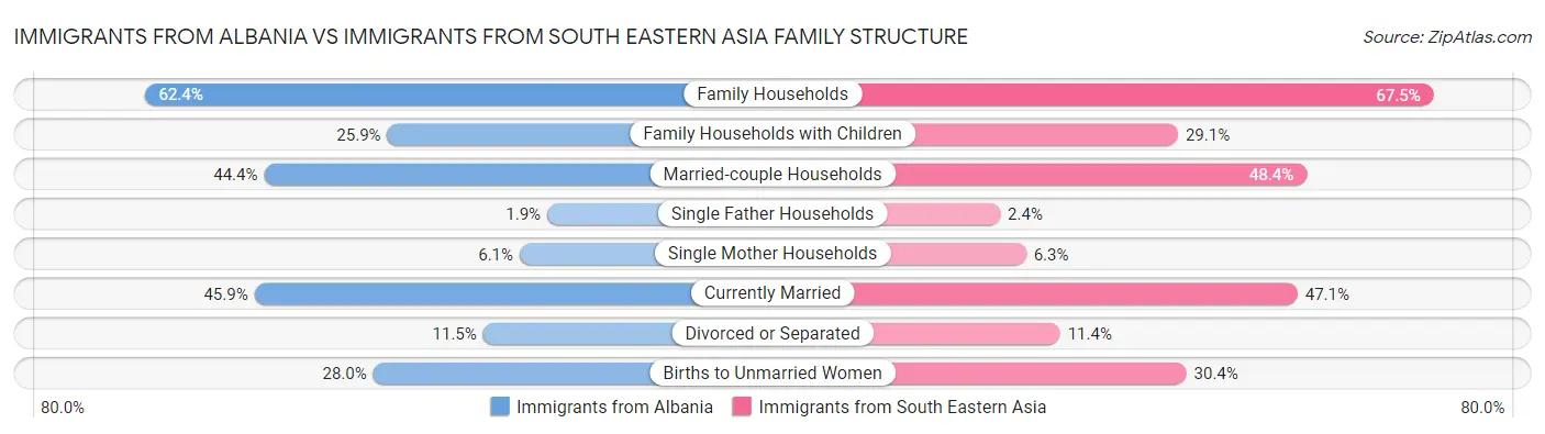 Immigrants from Albania vs Immigrants from South Eastern Asia Family Structure
