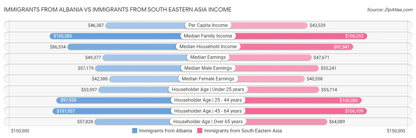 Immigrants from Albania vs Immigrants from South Eastern Asia Income