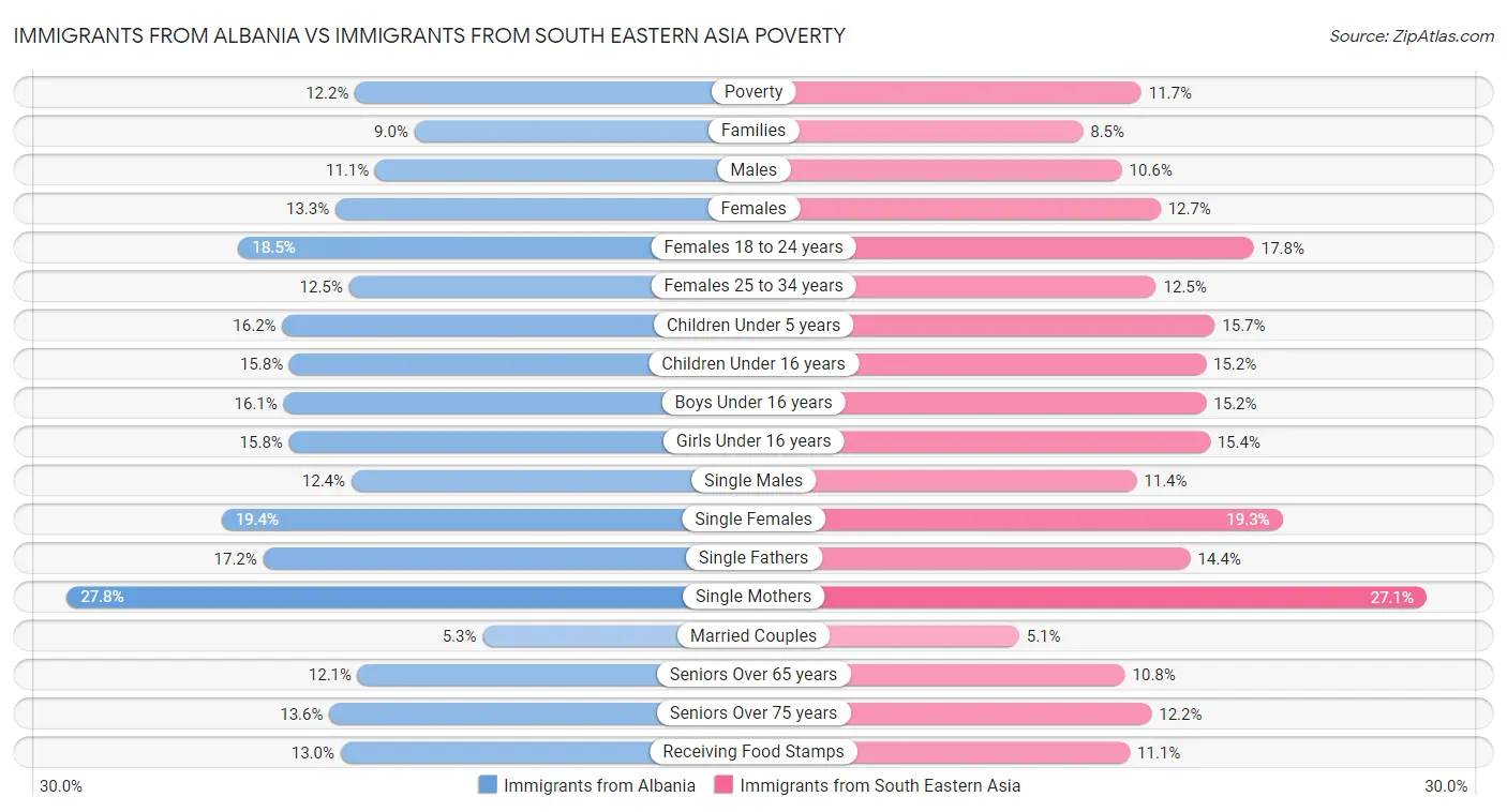 Immigrants from Albania vs Immigrants from South Eastern Asia Poverty