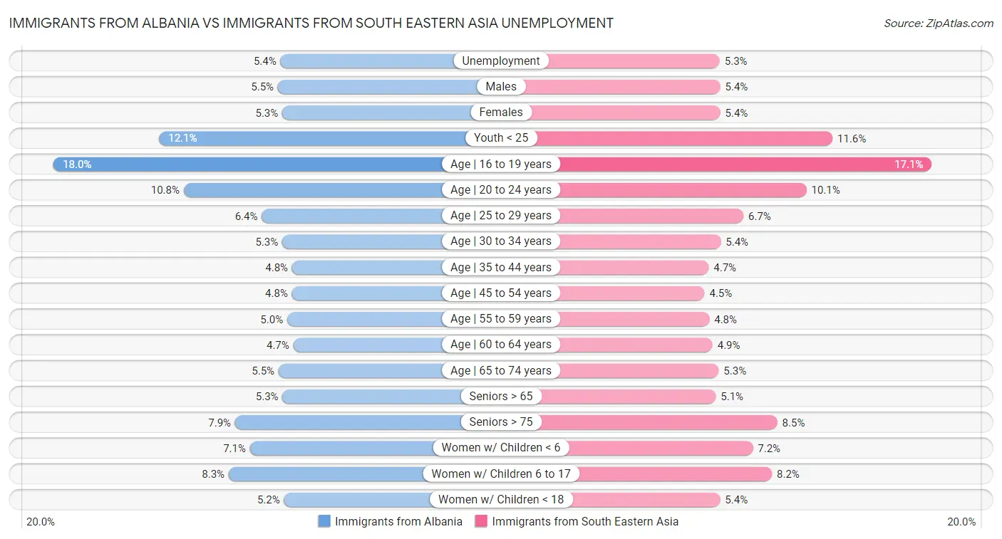 Immigrants from Albania vs Immigrants from South Eastern Asia Unemployment
