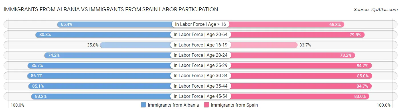 Immigrants from Albania vs Immigrants from Spain Labor Participation