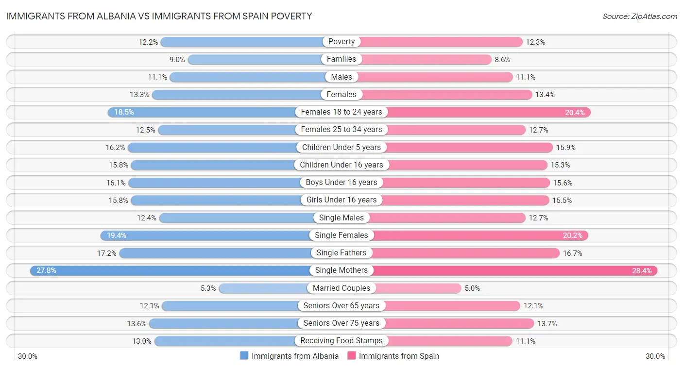 Immigrants from Albania vs Immigrants from Spain Poverty