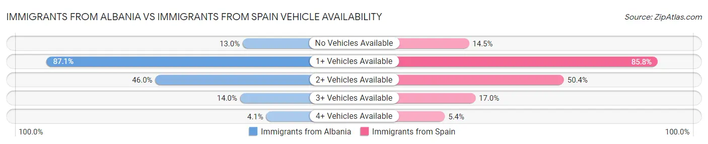Immigrants from Albania vs Immigrants from Spain Vehicle Availability
