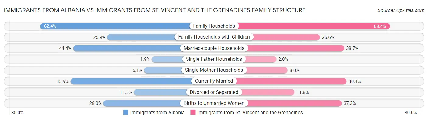 Immigrants from Albania vs Immigrants from St. Vincent and the Grenadines Family Structure