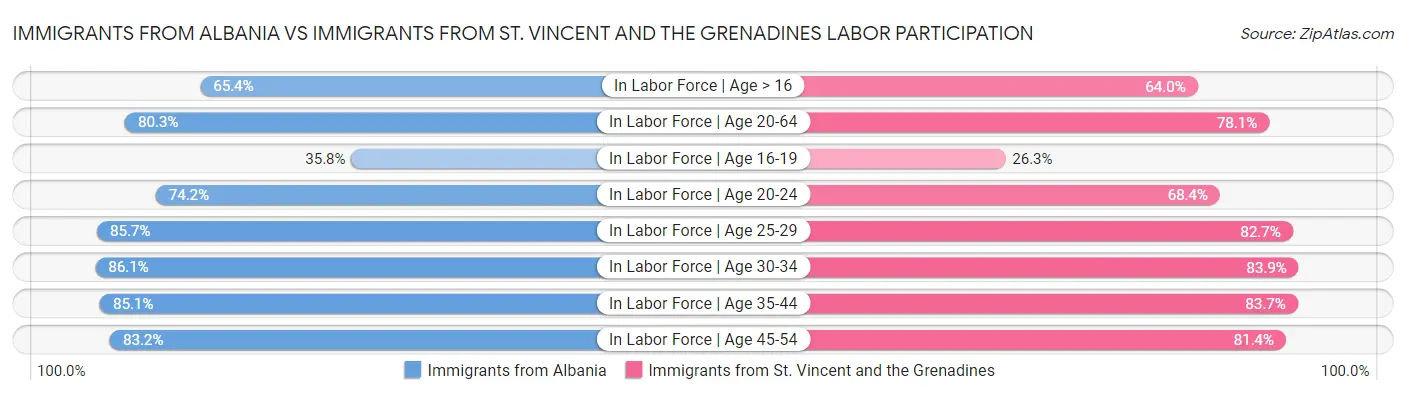 Immigrants from Albania vs Immigrants from St. Vincent and the Grenadines Labor Participation