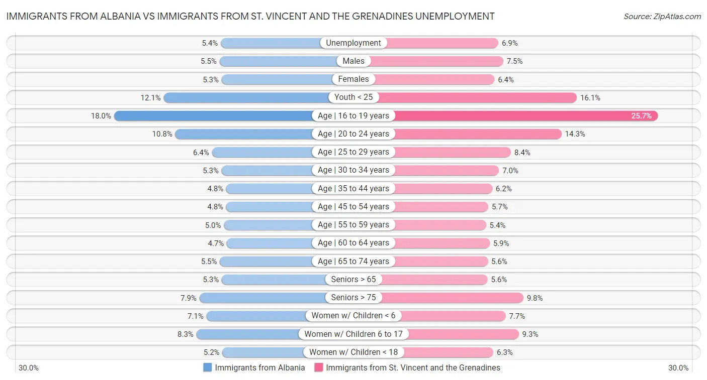 Immigrants from Albania vs Immigrants from St. Vincent and the Grenadines Unemployment