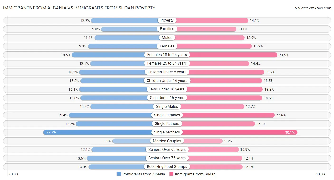 Immigrants from Albania vs Immigrants from Sudan Poverty