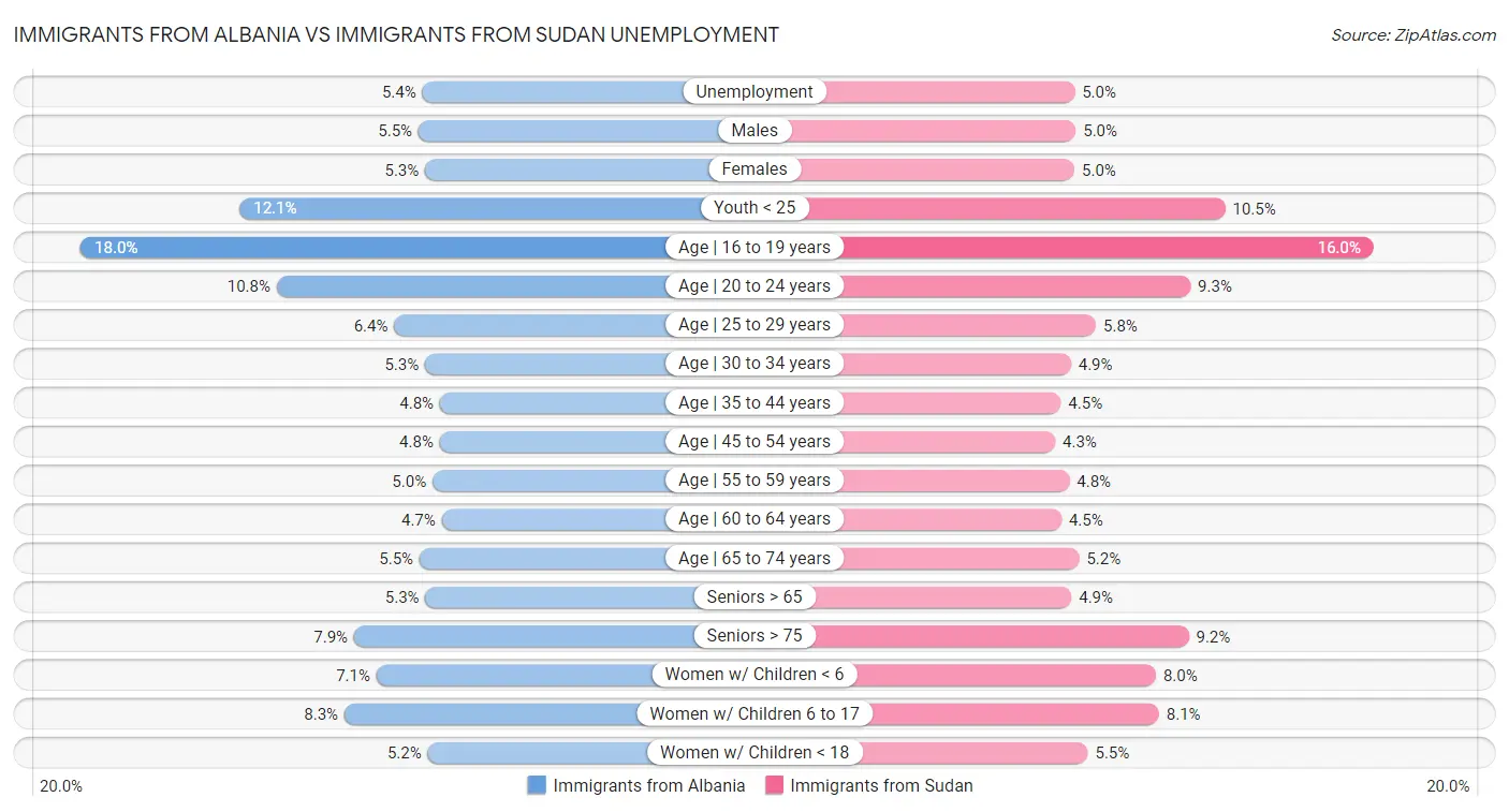 Immigrants from Albania vs Immigrants from Sudan Unemployment