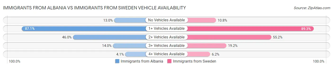 Immigrants from Albania vs Immigrants from Sweden Vehicle Availability