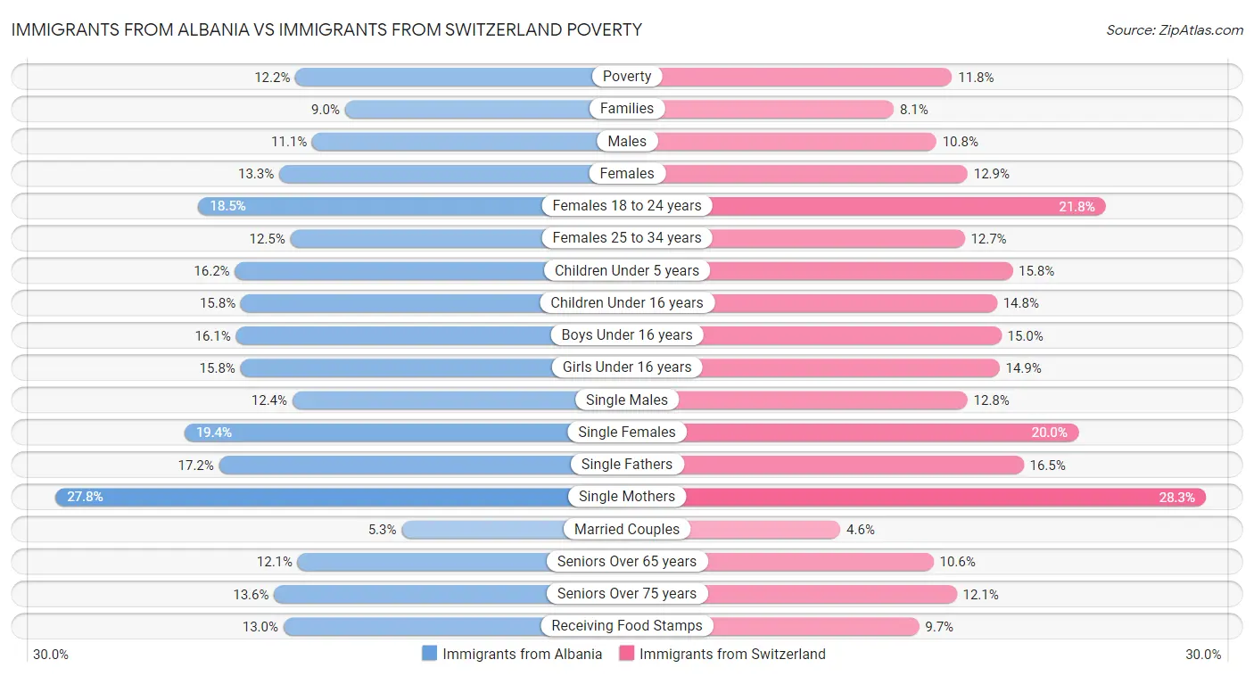 Immigrants from Albania vs Immigrants from Switzerland Poverty