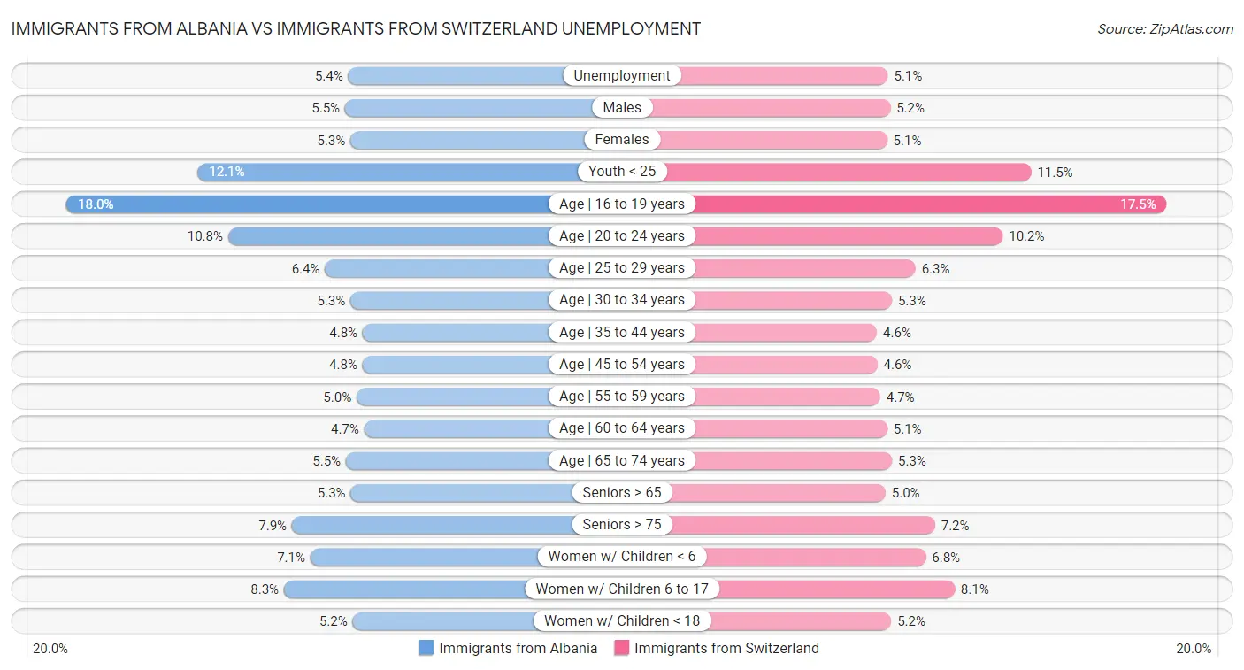 Immigrants from Albania vs Immigrants from Switzerland Unemployment
