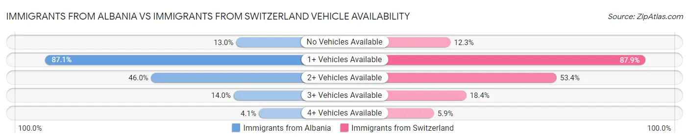 Immigrants from Albania vs Immigrants from Switzerland Vehicle Availability