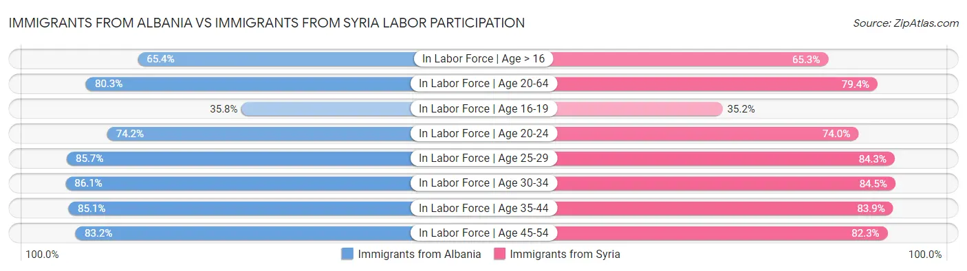 Immigrants from Albania vs Immigrants from Syria Labor Participation