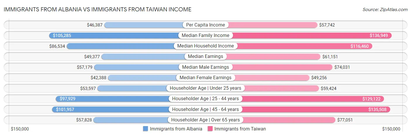 Immigrants from Albania vs Immigrants from Taiwan Income