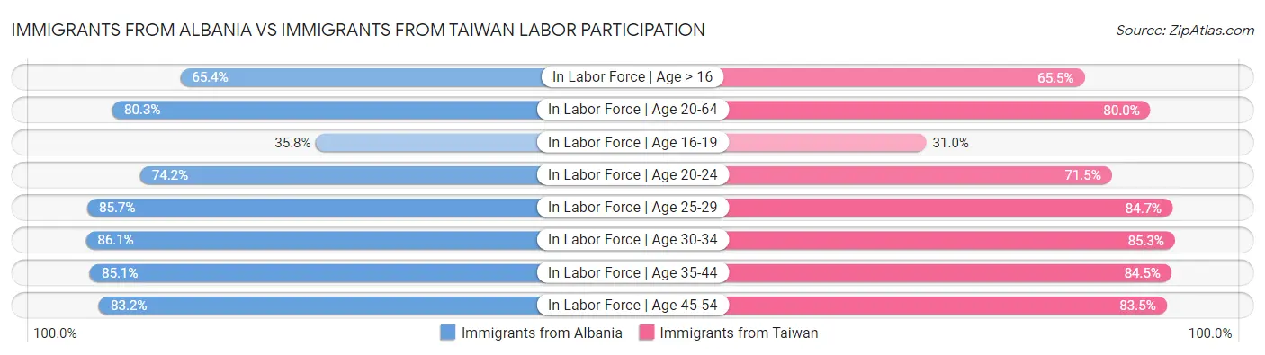 Immigrants from Albania vs Immigrants from Taiwan Labor Participation