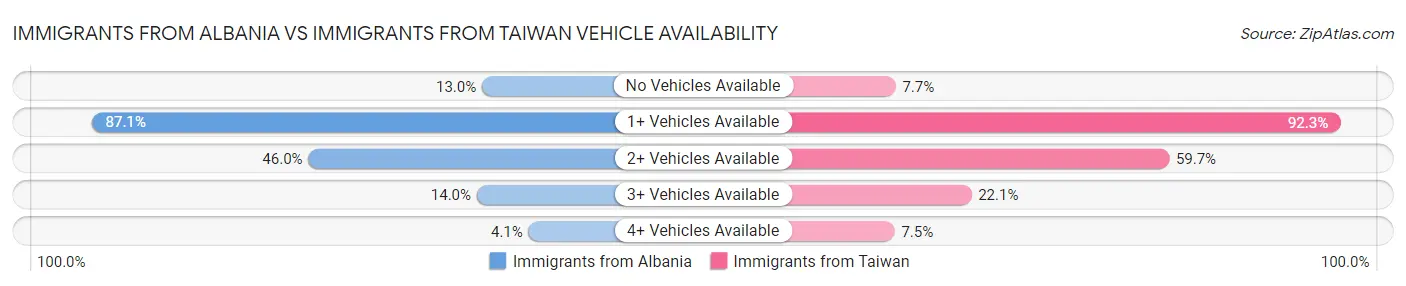 Immigrants from Albania vs Immigrants from Taiwan Vehicle Availability
