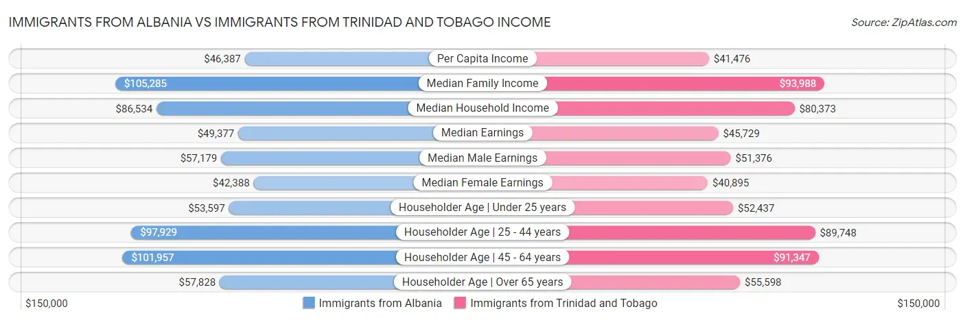 Immigrants from Albania vs Immigrants from Trinidad and Tobago Income
