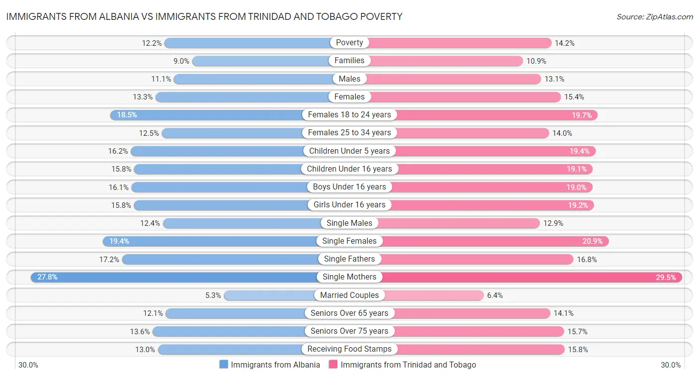 Immigrants from Albania vs Immigrants from Trinidad and Tobago Poverty