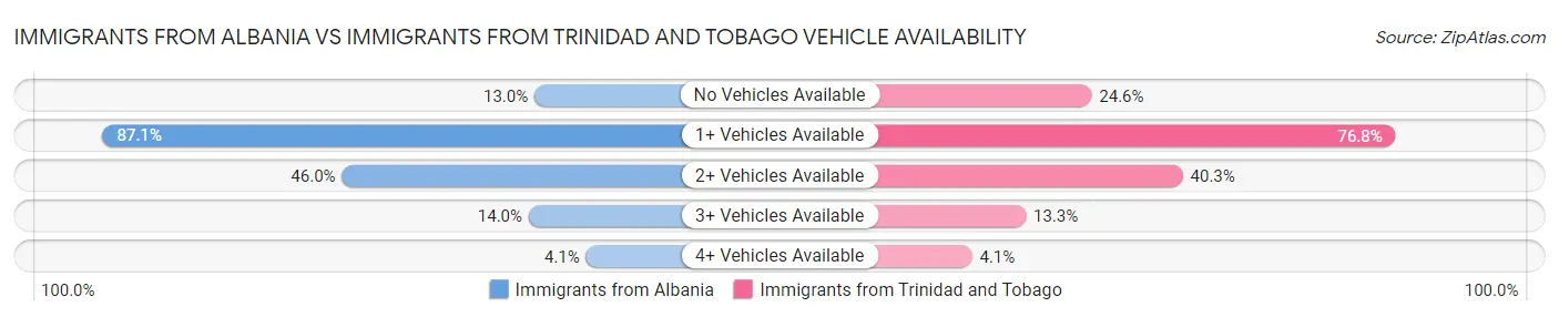 Immigrants from Albania vs Immigrants from Trinidad and Tobago Vehicle Availability