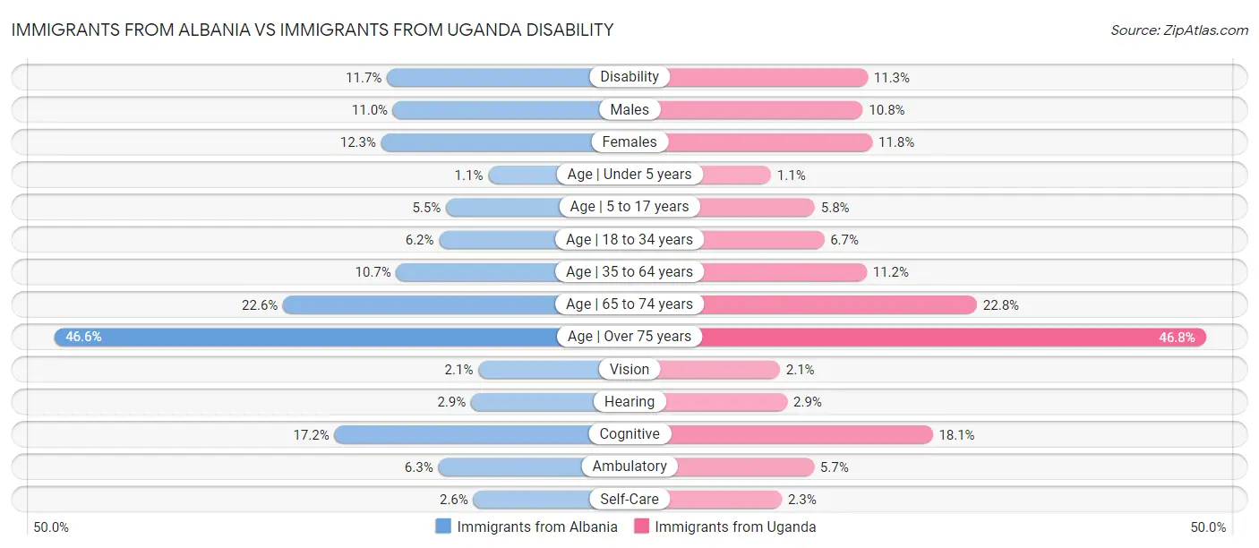 Immigrants from Albania vs Immigrants from Uganda Disability