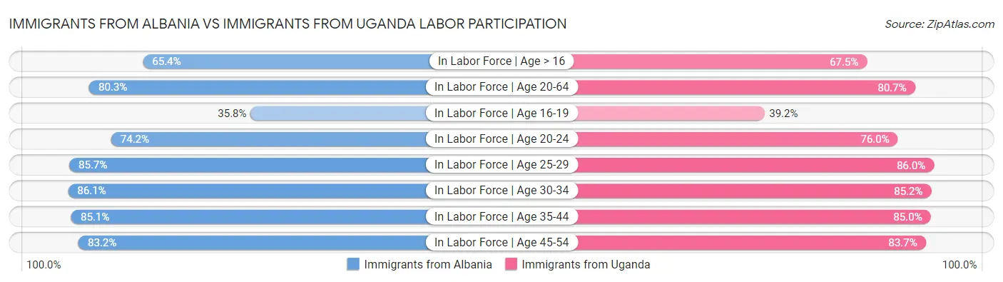 Immigrants from Albania vs Immigrants from Uganda Labor Participation
