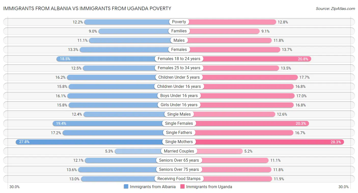 Immigrants from Albania vs Immigrants from Uganda Poverty