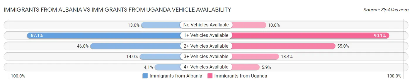Immigrants from Albania vs Immigrants from Uganda Vehicle Availability