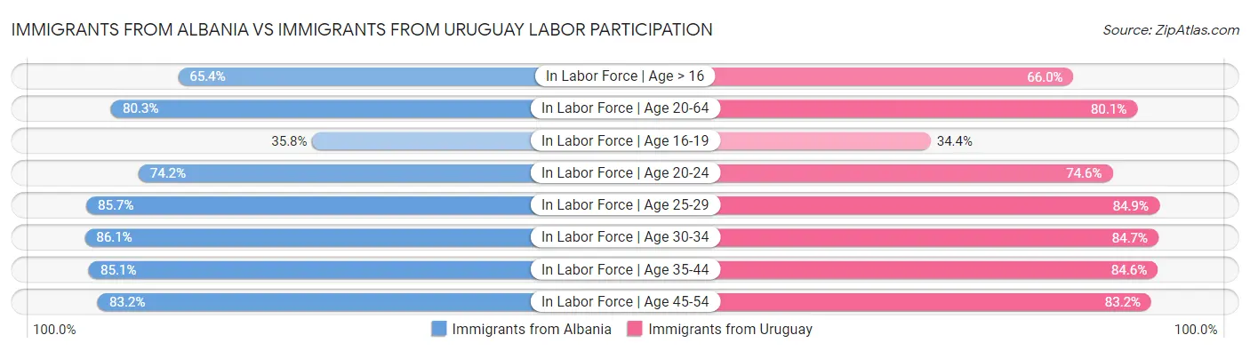 Immigrants from Albania vs Immigrants from Uruguay Labor Participation