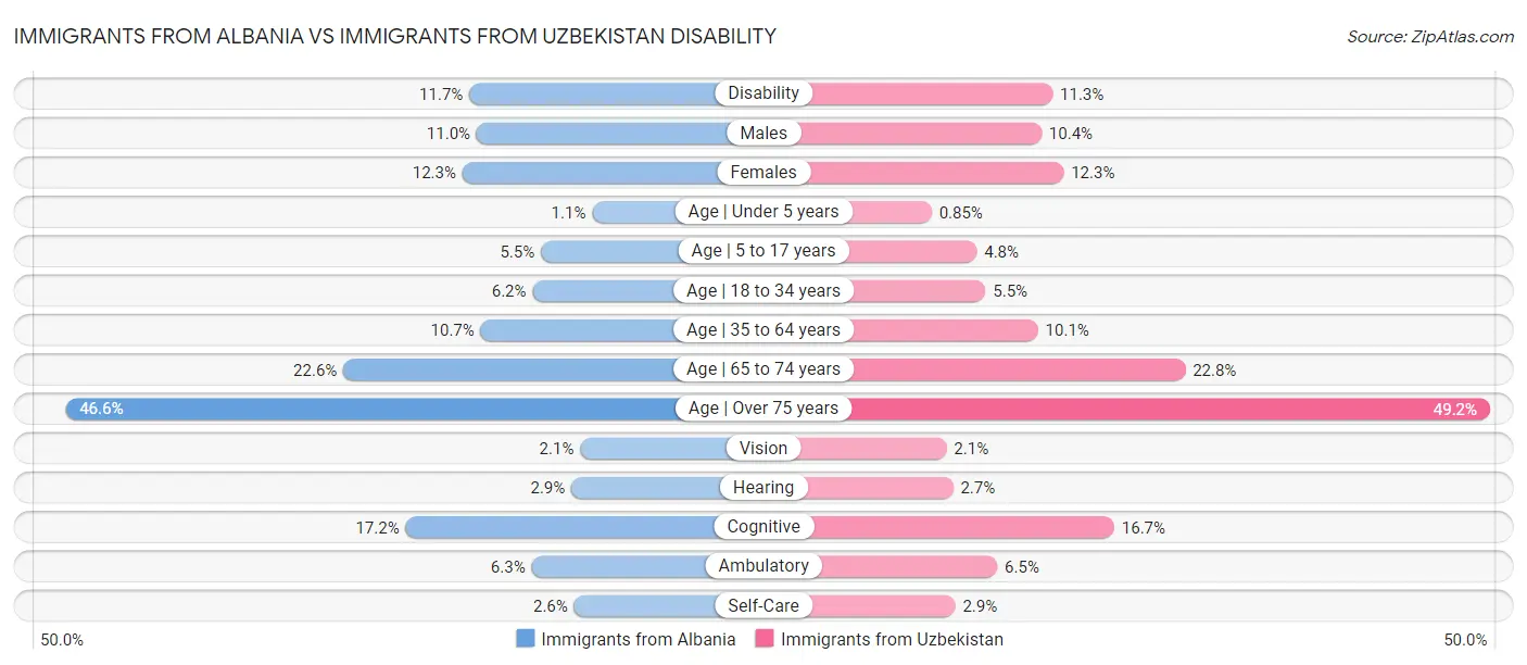 Immigrants from Albania vs Immigrants from Uzbekistan Disability