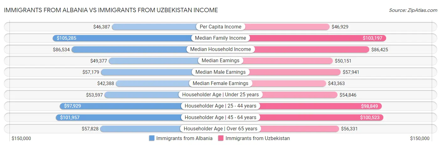 Immigrants from Albania vs Immigrants from Uzbekistan Income