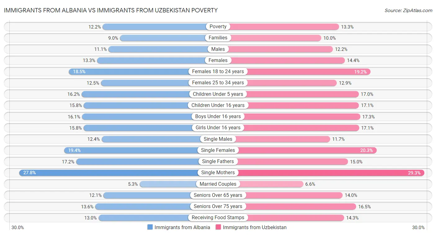 Immigrants from Albania vs Immigrants from Uzbekistan Poverty