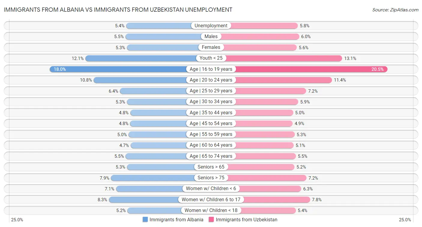Immigrants from Albania vs Immigrants from Uzbekistan Unemployment