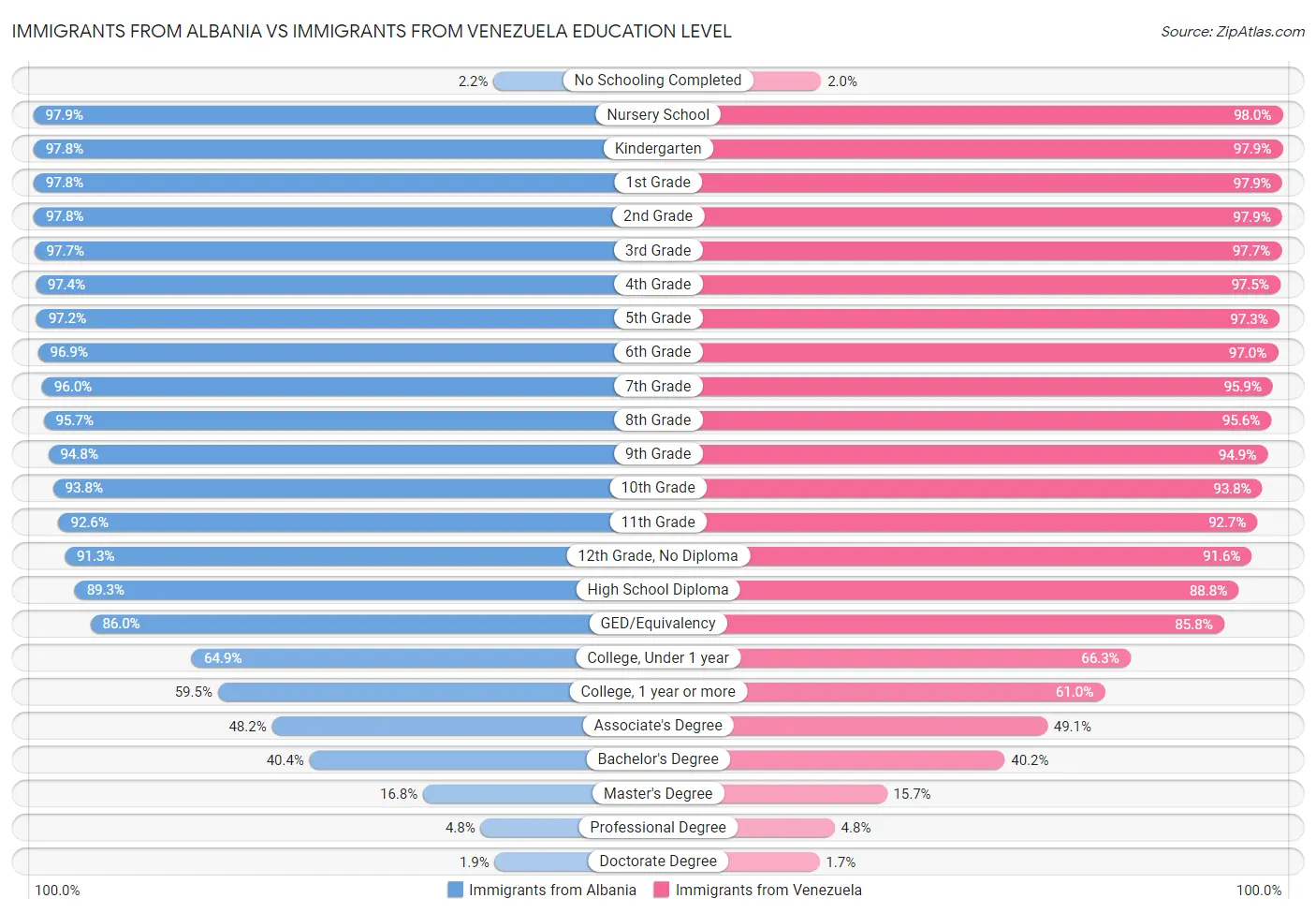 Immigrants from Albania vs Immigrants from Venezuela Education Level