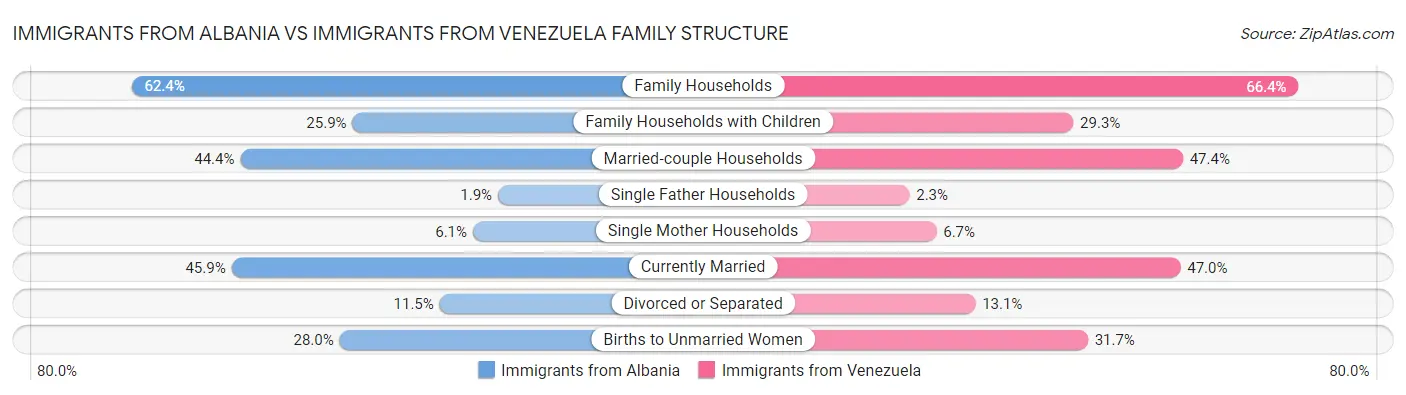 Immigrants from Albania vs Immigrants from Venezuela Family Structure