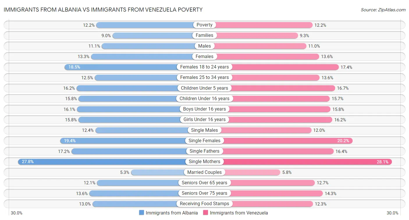 Immigrants from Albania vs Immigrants from Venezuela Poverty