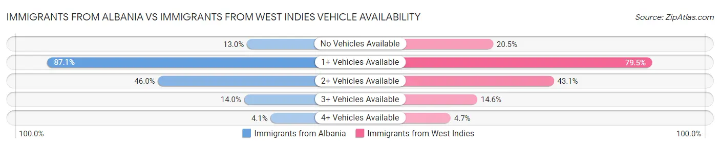 Immigrants from Albania vs Immigrants from West Indies Vehicle Availability