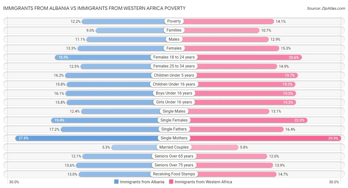 Immigrants from Albania vs Immigrants from Western Africa Poverty