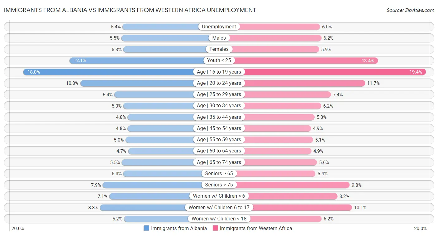 Immigrants from Albania vs Immigrants from Western Africa Unemployment
