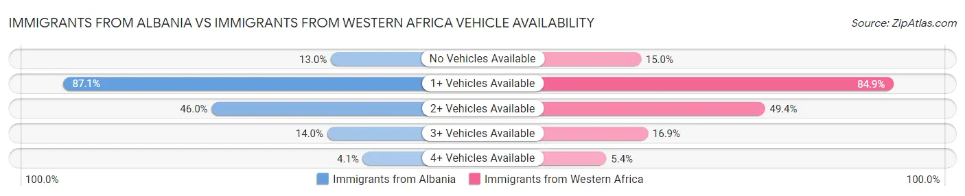 Immigrants from Albania vs Immigrants from Western Africa Vehicle Availability