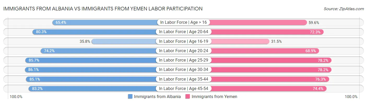 Immigrants from Albania vs Immigrants from Yemen Labor Participation