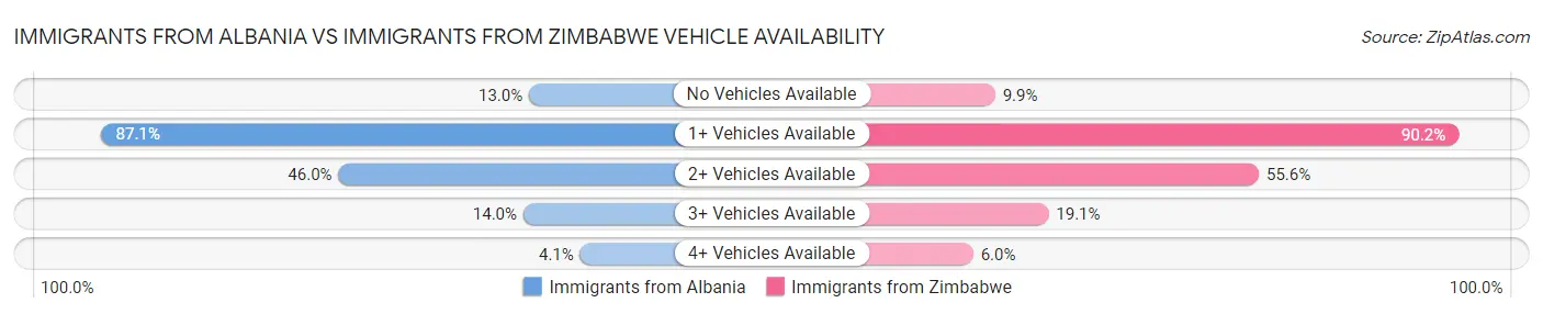 Immigrants from Albania vs Immigrants from Zimbabwe Vehicle Availability