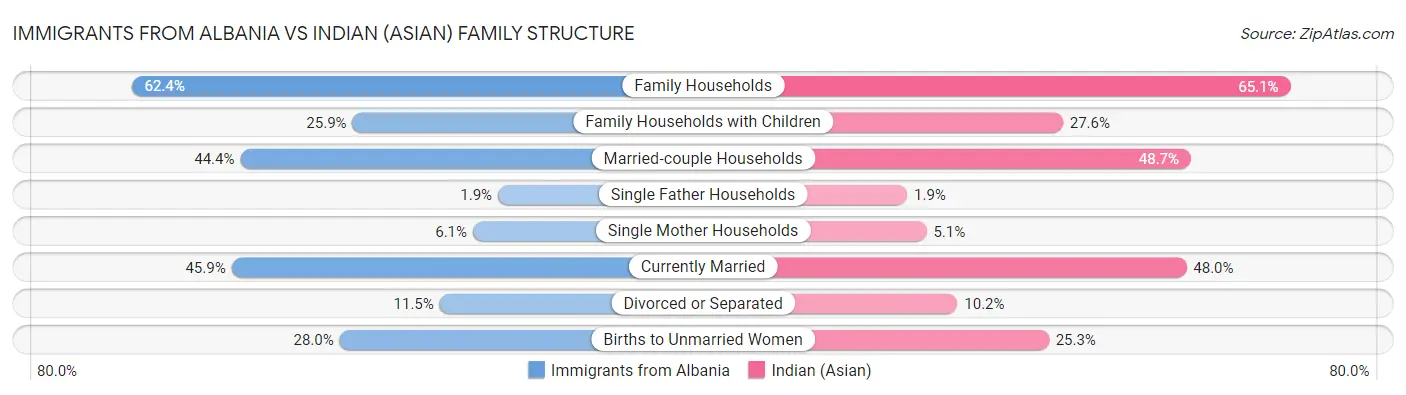 Immigrants from Albania vs Indian (Asian) Family Structure
