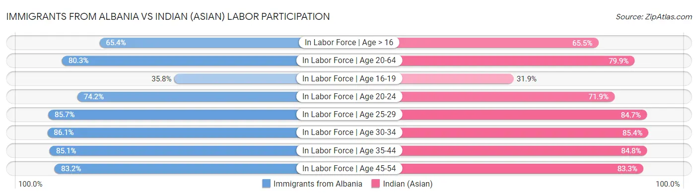 Immigrants from Albania vs Indian (Asian) Labor Participation
