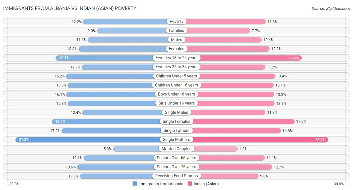 Immigrants from Albania vs Indian (Asian) Poverty
