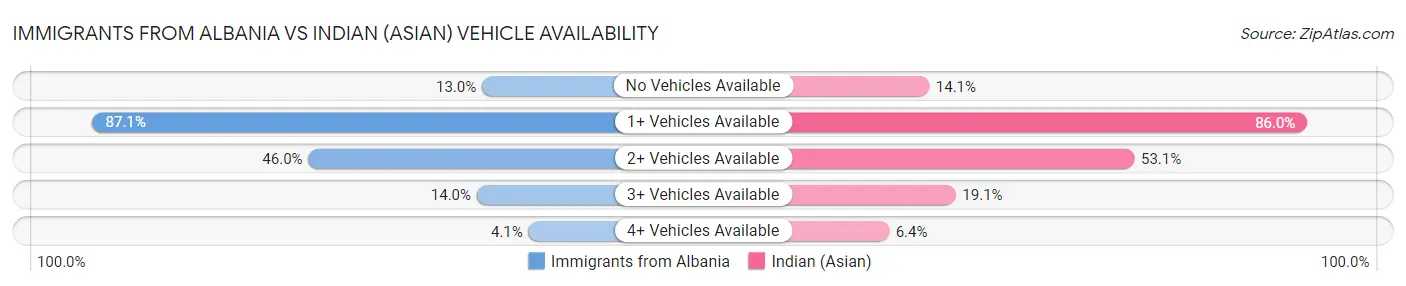 Immigrants from Albania vs Indian (Asian) Vehicle Availability